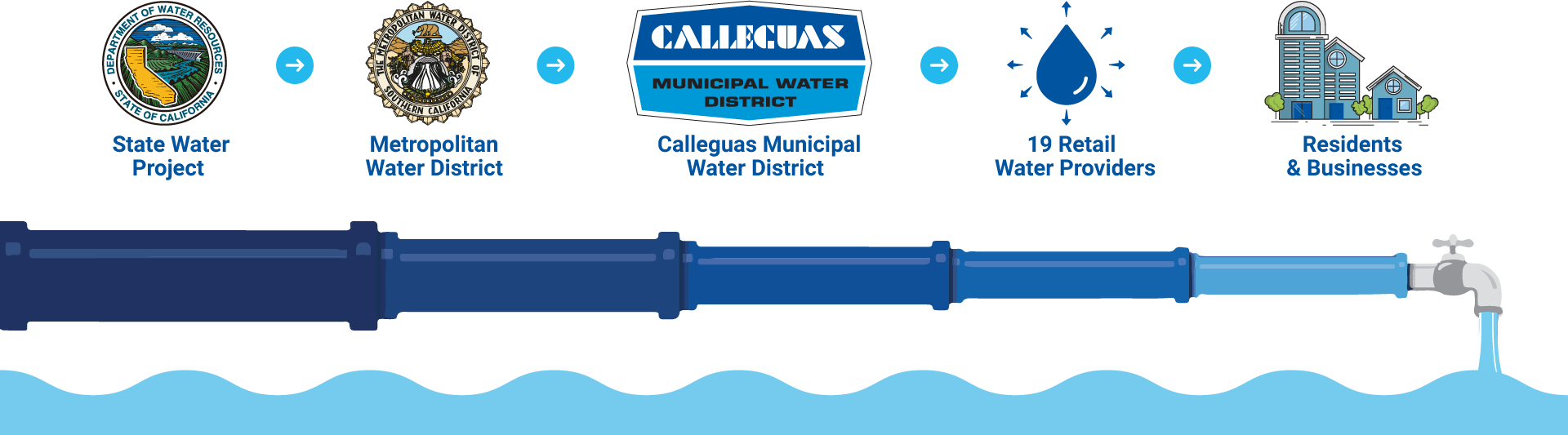 From State Water Project to Metropolitan Water District to Calleguas Municipal Water District to 19 Retail Water Providers to Residents & Businesses